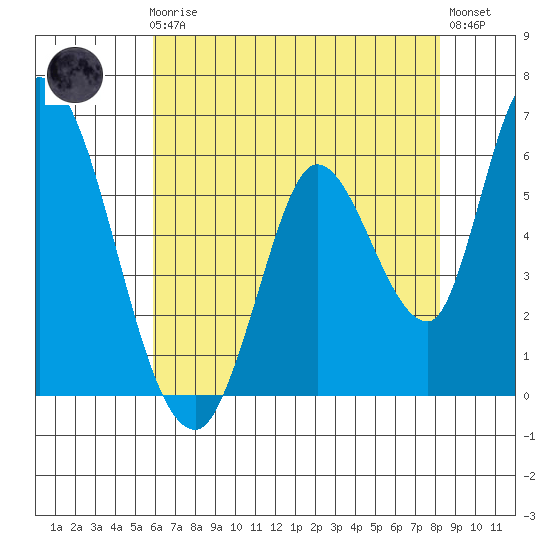 Bay Slough (East) tide chart for Friday, May 19, 2023