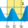 Bay Slough (East) tide chart for Monday, May 1, 2023