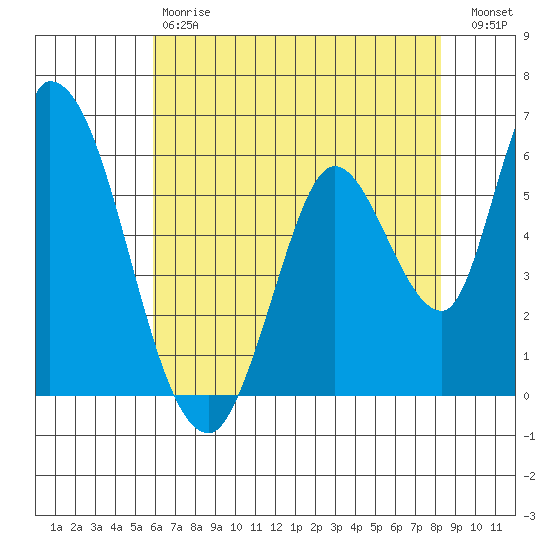 Bay Slough (East) tide chart for Saturday, May 20, 2023