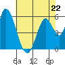 Bay Slough (East) tide chart for Monday, May 22, 2023