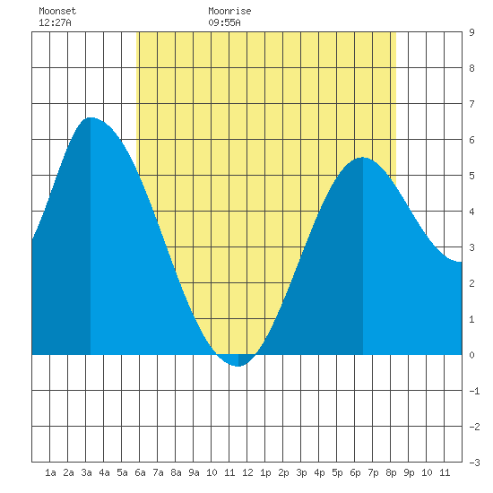 Bay Slough (East) tide chart for Wednesday, May 24, 2023