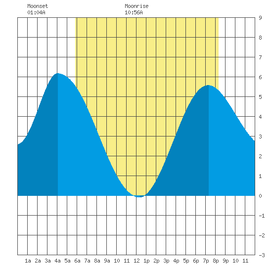 Bay Slough (East) tide chart for Thursday, May 25, 2023