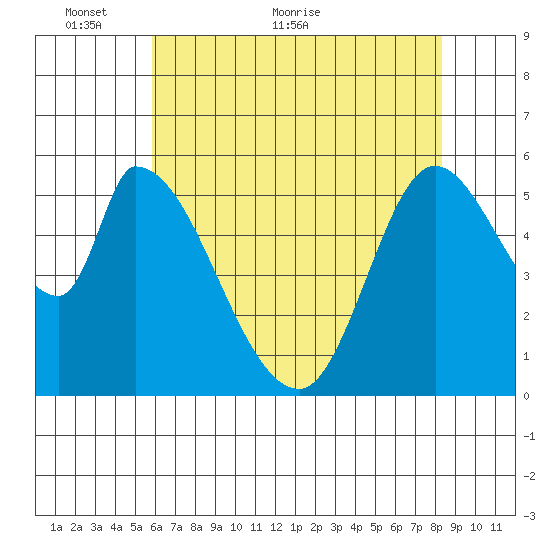 Bay Slough (East) tide chart for Friday, May 26, 2023