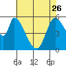 Bay Slough (East) tide chart for Friday, May 26, 2023