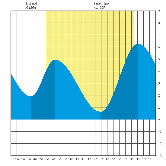 Bay Slough (East) tide chart for Sunday, May 28, 2023