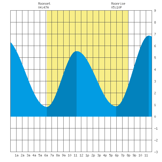 Bay Slough (East) tide chart for Tuesday, May 2, 2023