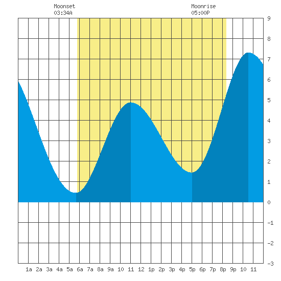 Bay Slough (East) tide chart for Wednesday, May 31, 2023