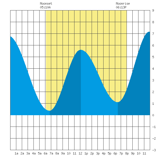 Bay Slough (East) tide chart for Wednesday, May 3, 2023