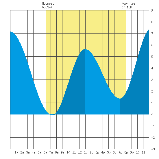 Bay Slough (East) tide chart for Thursday, May 4, 2023