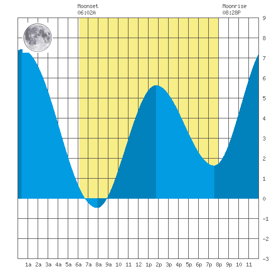 Bay Slough (East) tide chart for Friday, May 5, 2023