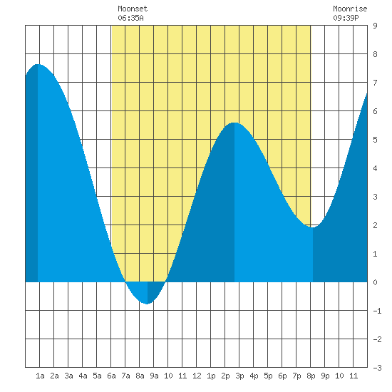 Bay Slough (East) tide chart for Saturday, May 6, 2023