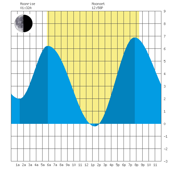 Bay Slough (East) tide chart for Saturday, June 10, 2023
