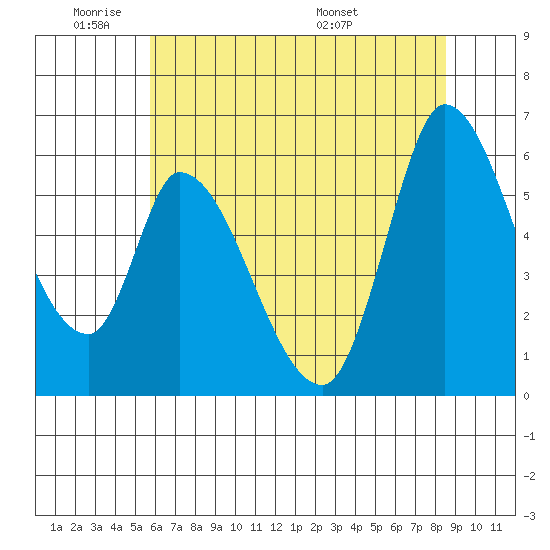 Bay Slough (East) tide chart for Sunday, June 11, 2023