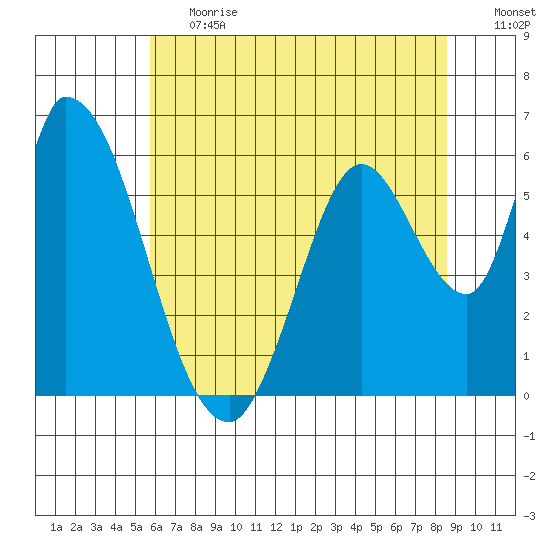 Bay Slough (East) tide chart for Tuesday, June 20, 2023