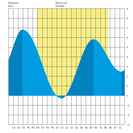 Bay Slough (East) tide chart for Thursday, June 22, 2023