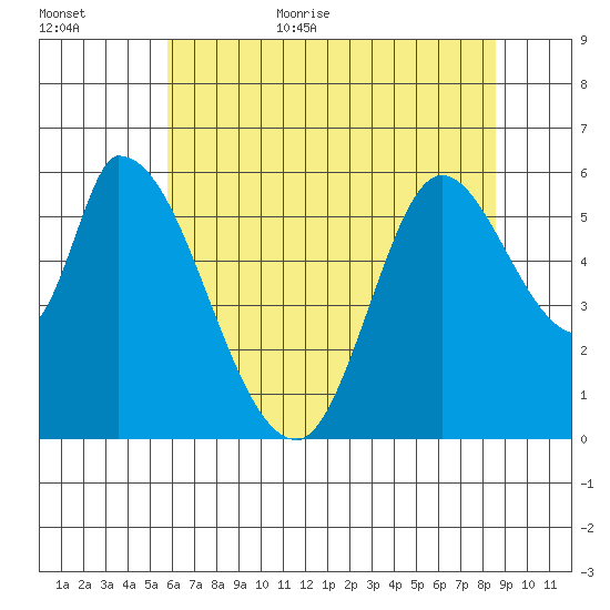 Bay Slough (East) tide chart for Friday, June 23, 2023