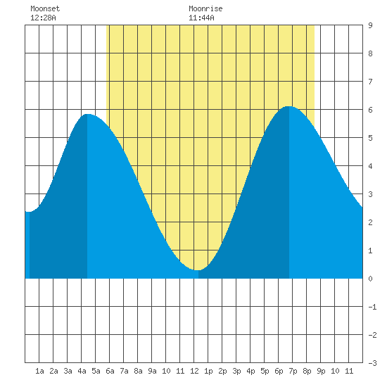 Bay Slough (East) tide chart for Saturday, June 24, 2023