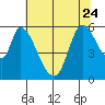 Bay Slough (East) tide chart for Saturday, June 24, 2023