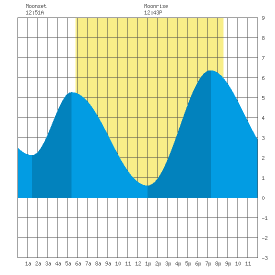 Bay Slough (East) tide chart for Sunday, June 25, 2023