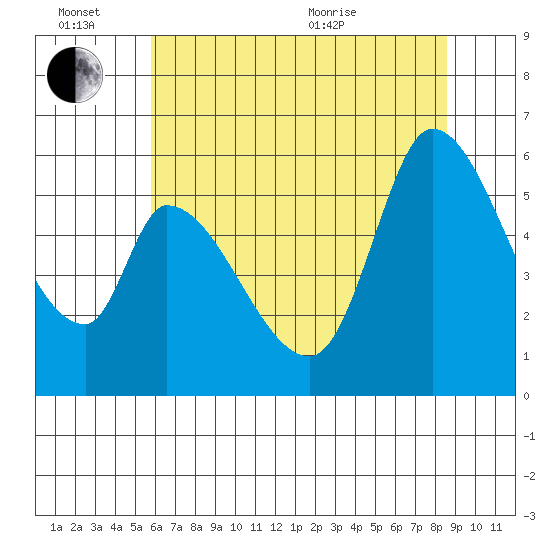 Bay Slough (East) tide chart for Monday, June 26, 2023