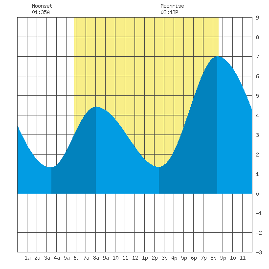 Bay Slough (East) tide chart for Tuesday, June 27, 2023
