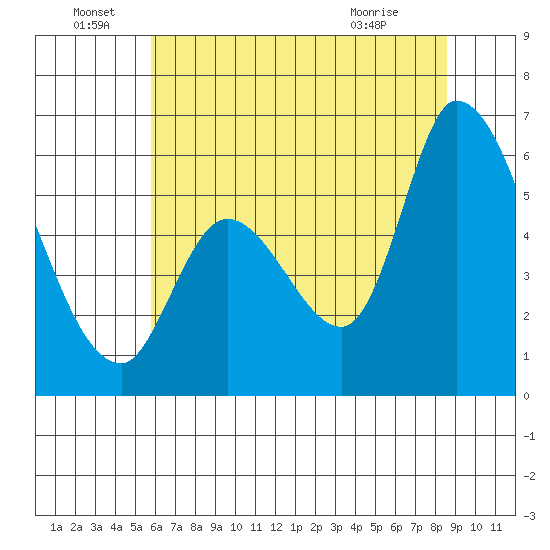 Bay Slough (East) tide chart for Wednesday, June 28, 2023