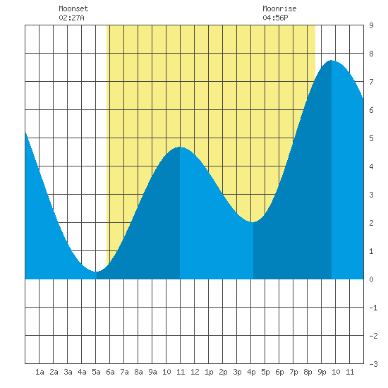 Bay Slough (East) tide chart for Thursday, June 29, 2023
