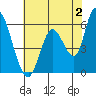 Bay Slough (East) tide chart for Friday, June 2, 2023