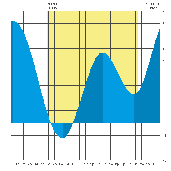 Bay Slough (East) tide chart for Sunday, June 4, 2023
