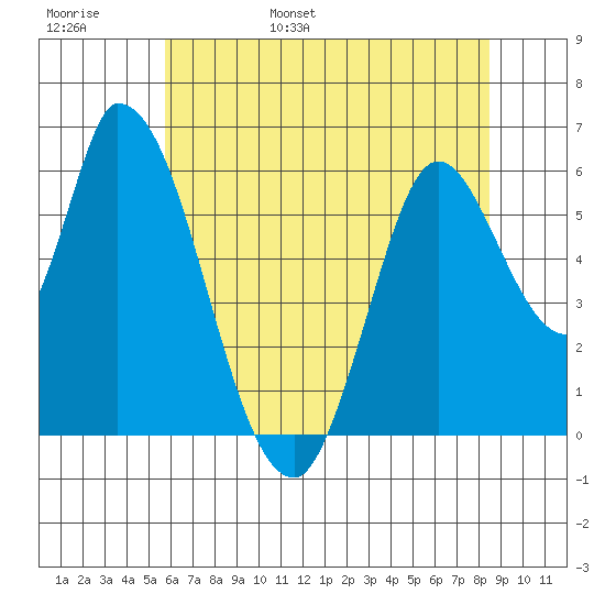 Bay Slough (East) tide chart for Thursday, June 8, 2023
