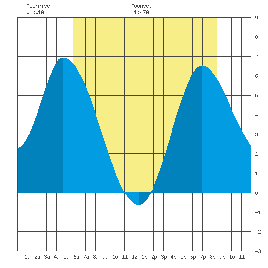 Bay Slough (East) tide chart for Friday, June 9, 2023