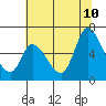 Bay Slough (East) tide chart for Monday, July 10, 2023