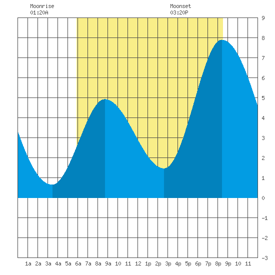 Bay Slough (East) tide chart for Tuesday, July 11, 2023