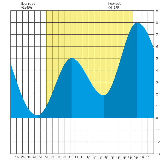 Bay Slough (East) tide chart for Wednesday, July 12, 2023