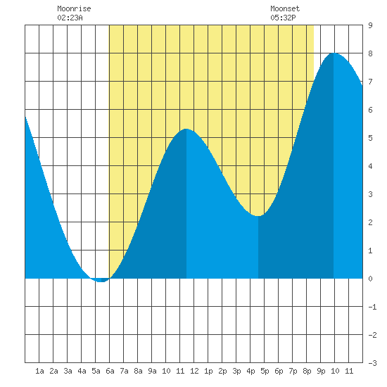 Bay Slough (East) tide chart for Thursday, July 13, 2023