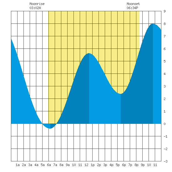 Bay Slough (East) tide chart for Friday, July 14, 2023