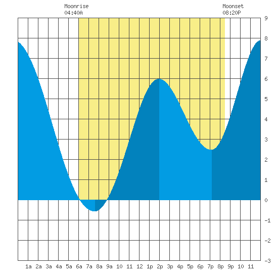 Bay Slough (East) tide chart for Sunday, July 16, 2023