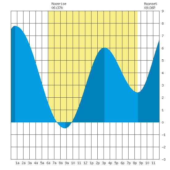 Bay Slough (East) tide chart for Tuesday, July 18, 2023