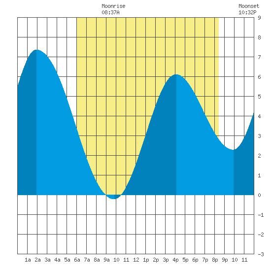 Bay Slough (East) tide chart for Thursday, July 20, 2023