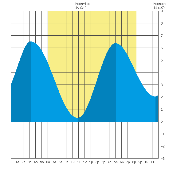 Bay Slough (East) tide chart for Saturday, July 22, 2023