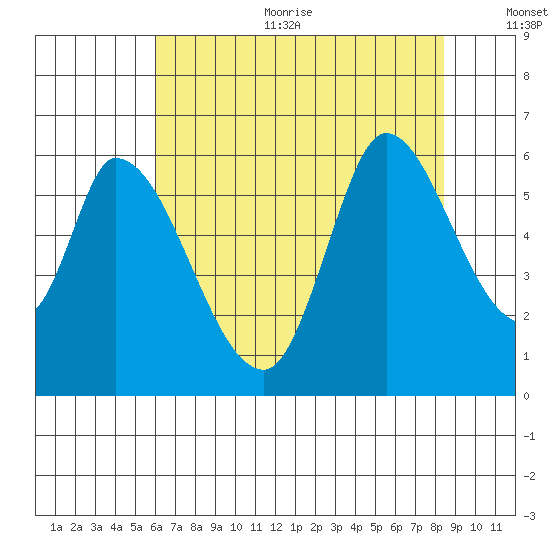 Bay Slough (East) tide chart for Sunday, July 23, 2023