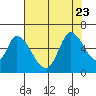 Bay Slough (East) tide chart for Sunday, July 23, 2023