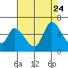 Bay Slough (East) tide chart for Monday, July 24, 2023