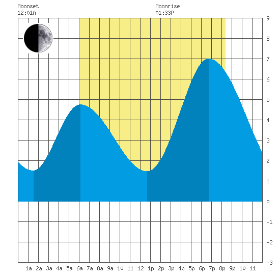Bay Slough (East) tide chart for Tuesday, July 25, 2023