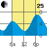 Bay Slough (East) tide chart for Tuesday, July 25, 2023