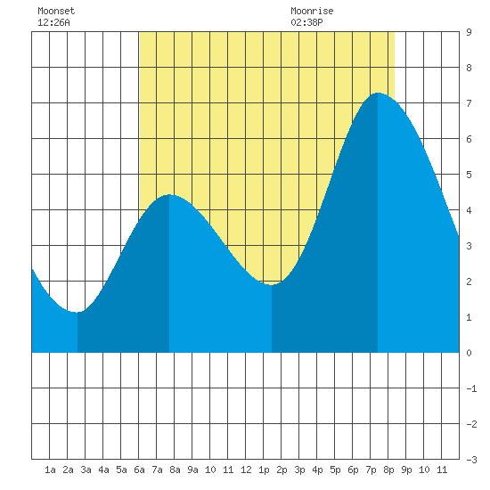 Bay Slough (East) tide chart for Wednesday, July 26, 2023