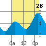 Bay Slough (East) tide chart for Wednesday, July 26, 2023