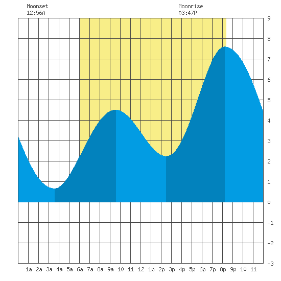 Bay Slough (East) tide chart for Thursday, July 27, 2023