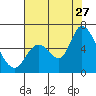 Bay Slough (East) tide chart for Thursday, July 27, 2023