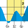 Bay Slough (East) tide chart for Sunday, July 2, 2023